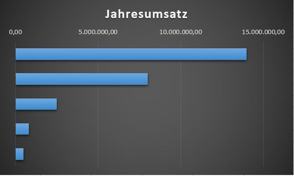 Kleine und Mittelständische Mandanten